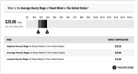 mccorvey sheet metal salary|sheet metal duct fabricators.